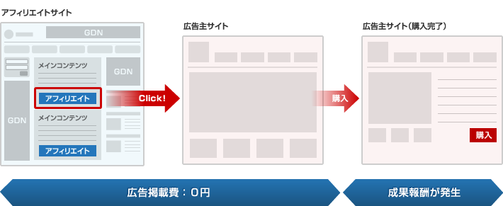アフィリエイト広告とは