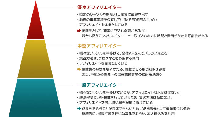 アフィリエイター