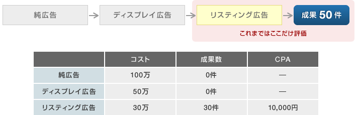 直接効果だけ見た考え方