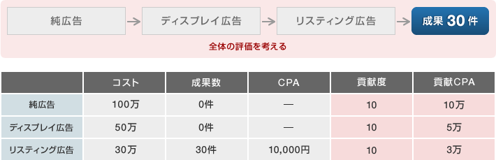 アトリビューションの考え方