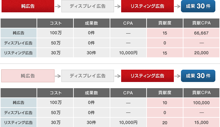 目的に応じた分析評価の調整