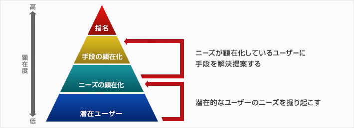 ウェブ広告におけるバナーの役割