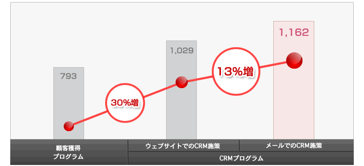 CRMコンサルティング事例