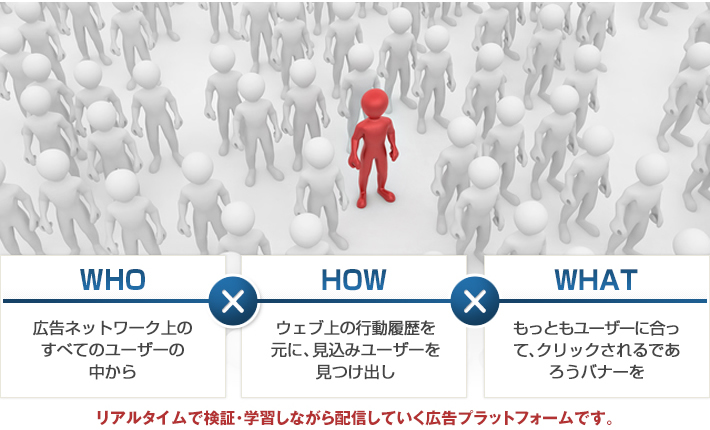 リアルタイムで検証・学習しながら配信していく広告プラットフォームです。