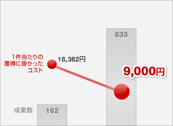 コンサルティング事例 大手人材紹介会社様