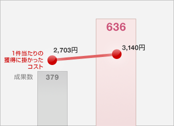 コンサルティング事例 美容系サイト様