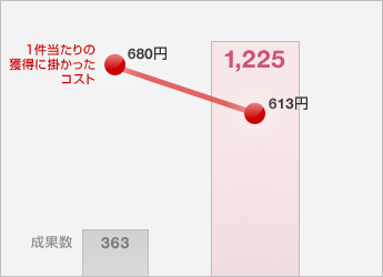 コンサルティング事例 SNSサイト様