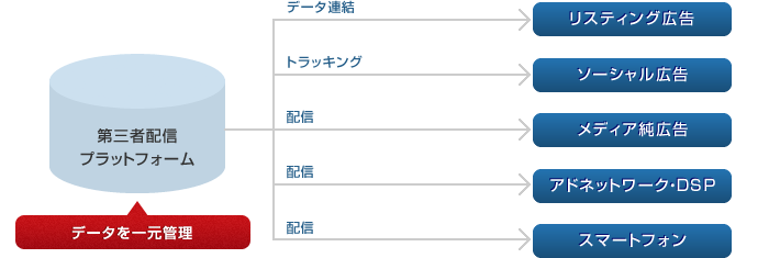 第三者配信