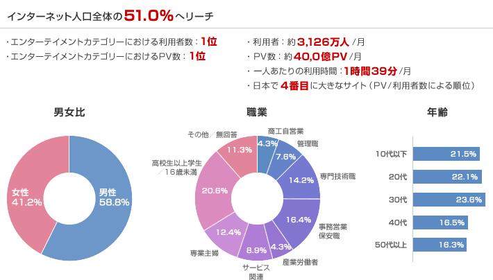 マーケティングチャネルとしてのYouTube