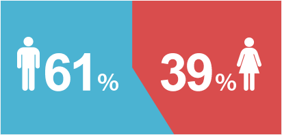 男性61% 女性39%