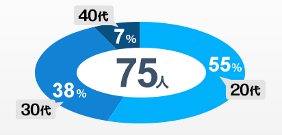 75人中 20代55% 30代38% 40代7%