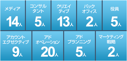 メディア14人 コンサルタント5人 クリエイティブ13人 バックオフィス2人 役員5人 アカウントエグゼクティブ9人 アドオペレーション20人 アドプランニング5人 マーケティング戦略2人